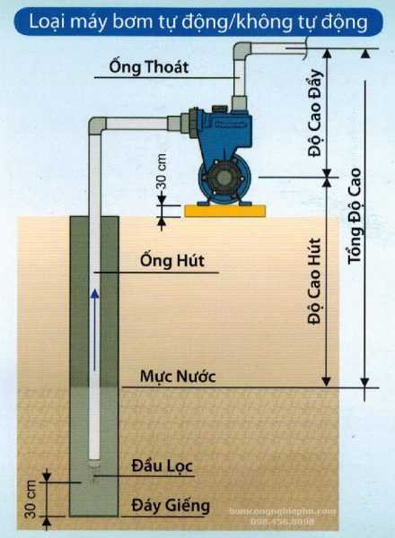 Sơ đồ lắp đặt máy Sơ đồ lắp đặt máy